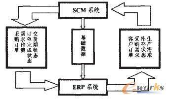 ERP系統(tǒng)與SCM系統(tǒng)集成模式研究 以深圳拓步軟件為例
